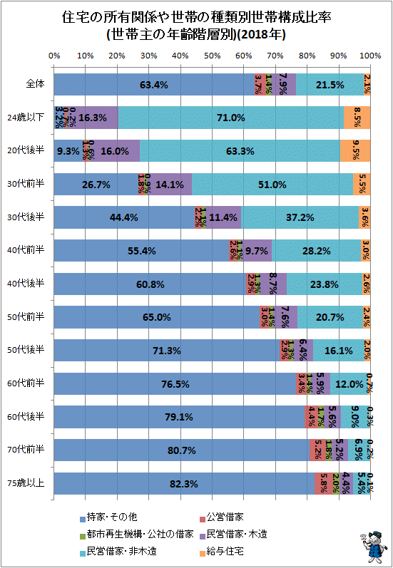 ↑ 住宅の所有関係や世帯の種類別世帯構成比率(世帯主の年齢階層別)(2018年)