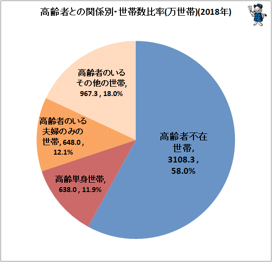 ↑ 高齢者との関係別・世帯数比率(万世帯)(2018年)