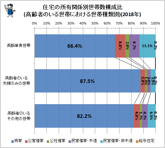 ↑ 住宅の所有関係別世帯数構成比(高齢者のいる世帯における世帯種類別)(2018年)