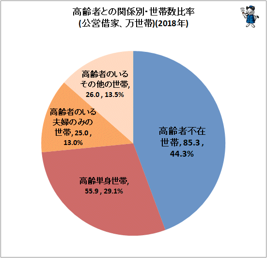 ↑ 高齢者との関係別・世帯数比率(公営借家、万世帯)(2018年)