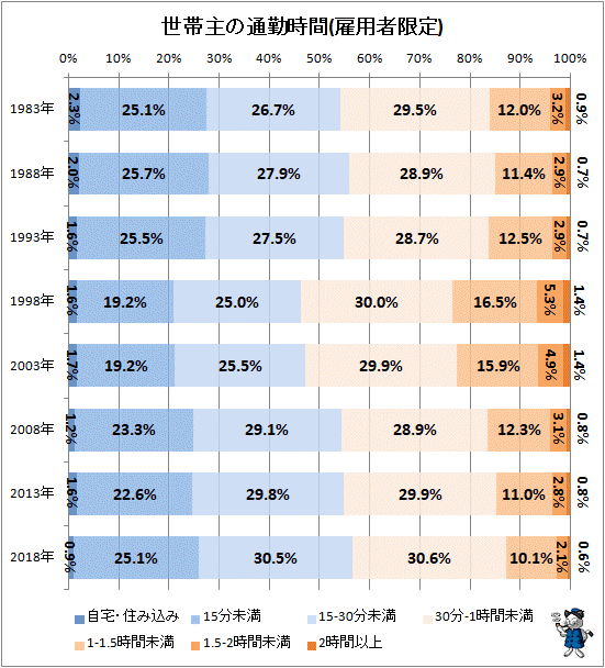 ↑ 世帯主の通勤時間(雇用者限定)
