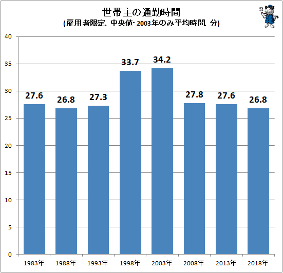 ↑ 世帯主の通勤時間(雇用者限定、中央値・2003年のみ平均時間、分)