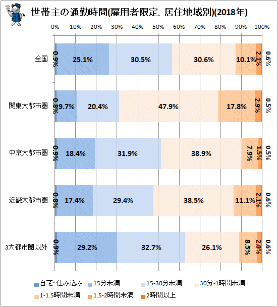 ↑ 世帯主の通勤時間(雇用者限定、居住地域別)(2018年)