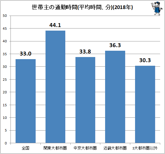 ↑ 世帯主の通勤時間(平均時間、分)(2018年)