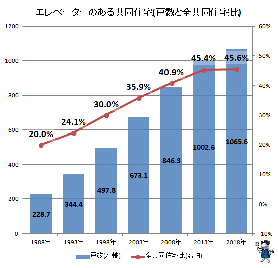 ↑ エレベーターのある共同住宅(戸数と全共同住宅比)