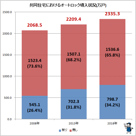 ↑ 共同住宅におけるオートロック導入状況(万戸)