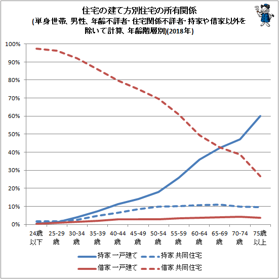 ↑ 住宅の建て方別住宅の所有関係(単身世帯、男性、年齢不詳者・住宅関係不詳者・持家や借家以外を除いて計算、年齢階層別)(2018年)