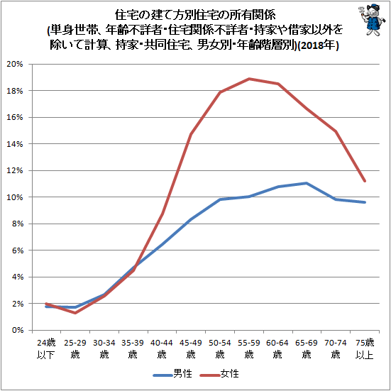 ↑ 住宅の建て方別住宅の所有関係(単身世帯、年齢不詳者・住宅関係不詳者・持家や借家以外を除いて計算、持家・共同住宅、男女別・年齢階層別)(2018年)