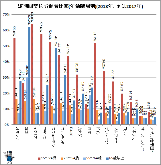 ↑ 短期間契約労働者比率(年齢階層別)(2018年、*は2017年)