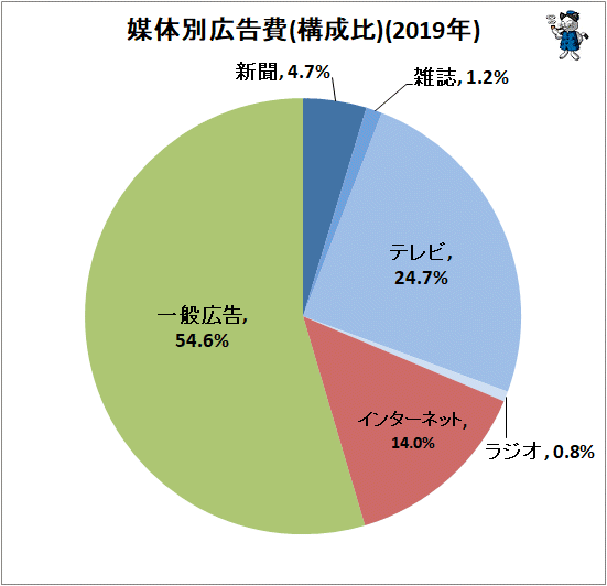 ↑ 媒体別広告費(構成比)(2019年)