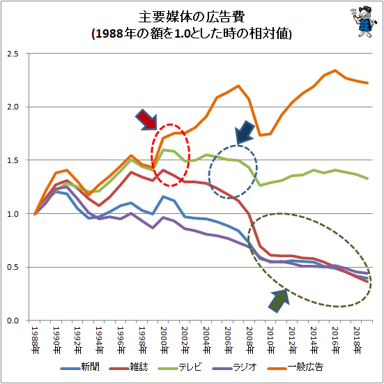 ↑ 主要媒体の広告費(1988年の額を1.0とした時の相対値)