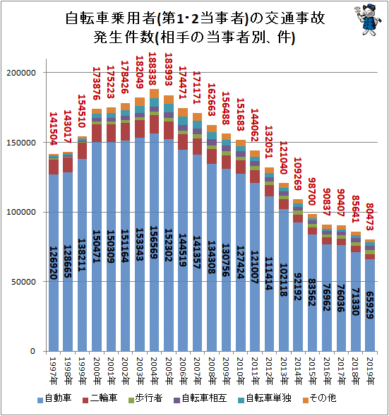 ↑ 自転車乗用者(第1・2当事者)の交通事故発生件数(相手の当事者別、件)