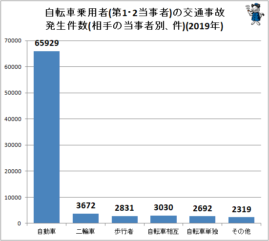 ↑ 自転車乗用者(第1・2当事者)の交通事故発生件数(相手の当事者別、件)(2019年)