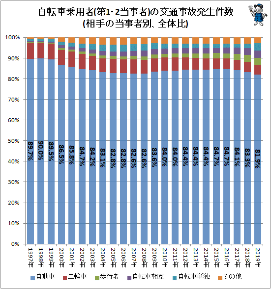 ↑ 自転車乗用者(第1・2当事者)の交通事故発生件数(相手の当事者別、全体比)