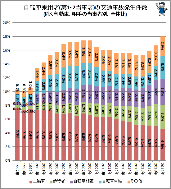 ↑ 自転車乗用者(第1・2当事者)の交通事故発生件数(除く自動車、相手の当事者別、全体比)