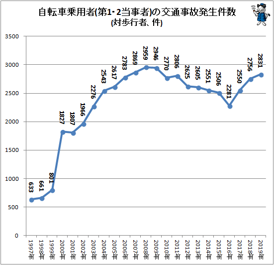 ↑ 自転車乗用者(第1・2当事者)の交通事故発生件数(対歩行者、件)