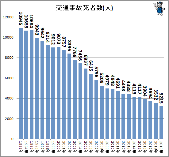 ↑ 交通事故死者数(人)