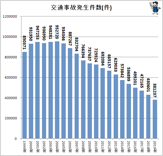 ↑ 交通事故発生件数(件)