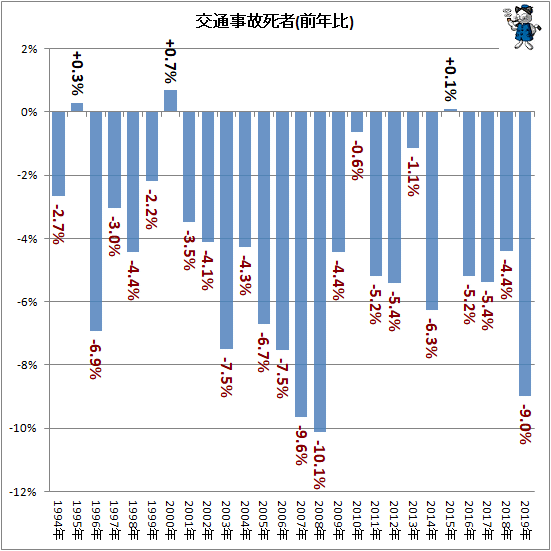 ↑ 交通事故死者(前年比)