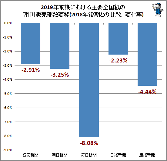 推移 部数 新聞 朝日 発行