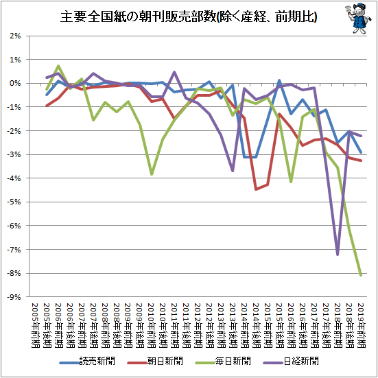 ↑ 主要全国紙の朝刊販売部数(除く産経、前期比)