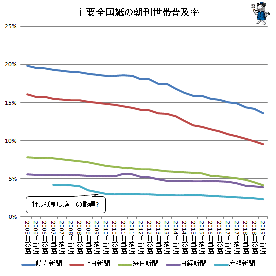 推移 部数 新聞 朝日 発行