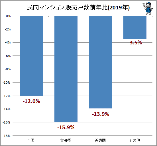 ↑ 民間マンション販売戸数前年比(2019年)