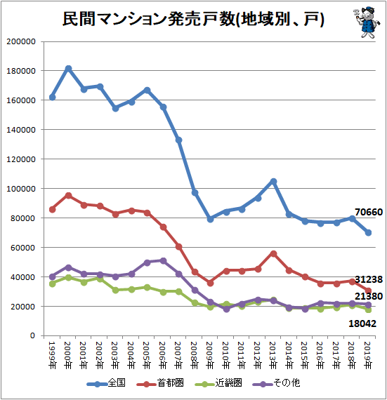 ↑ 民間マンション発売戸数(地域別、戸)