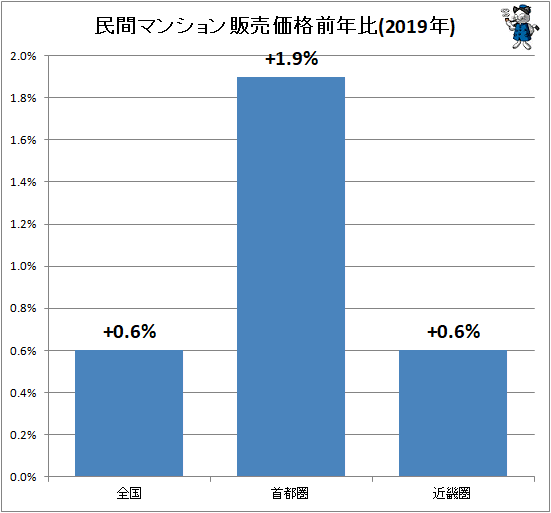 ↑ 民間マンション販売価格前年比(2019年)