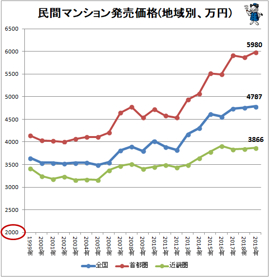 ↑ 民間マンション発売価格(地域別、万円)