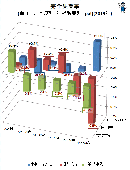↑ 完全失業率(前年比、学歴別・年齢階層別、ppt)(2019年)(立体スタイル)
