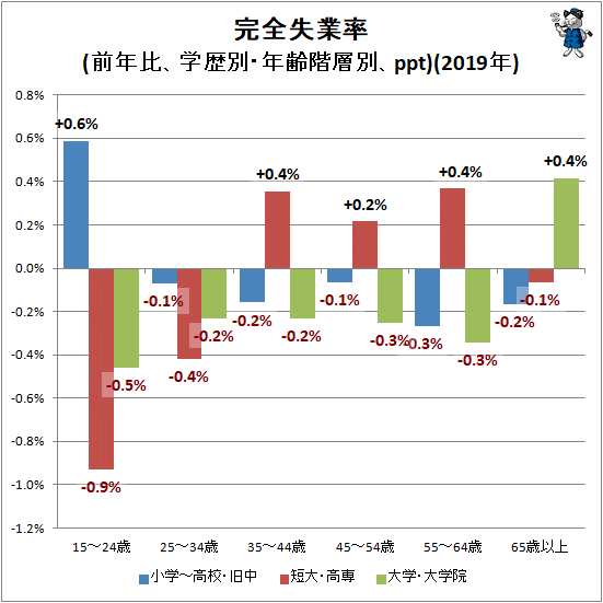 ↑ 完全失業率(前年比、学歴別・年齢階層別、ppt)(2019年)