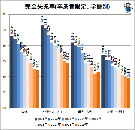↑ 完全失業率(卒業者限定、学歴別)