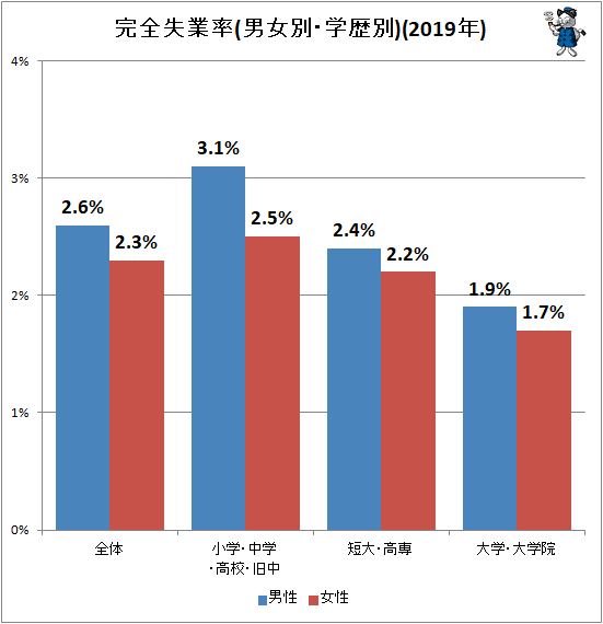 ↑ 完全失業率(男女別・学歴別)(2019年)
