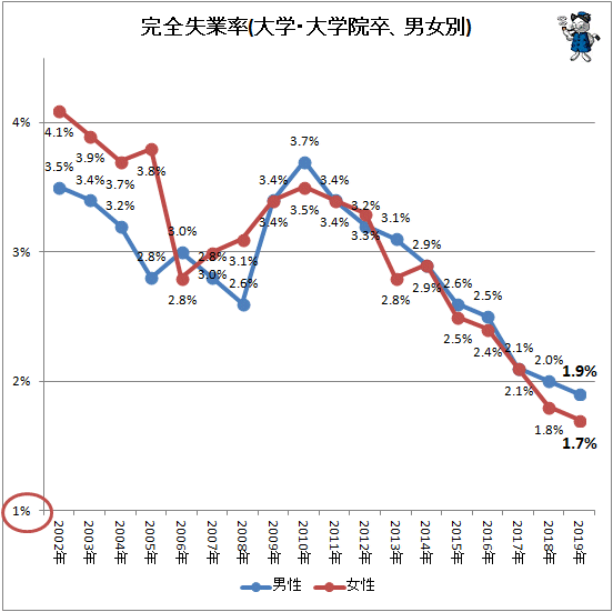 ↑ 完全失業率(大学・大学院卒、男女別)