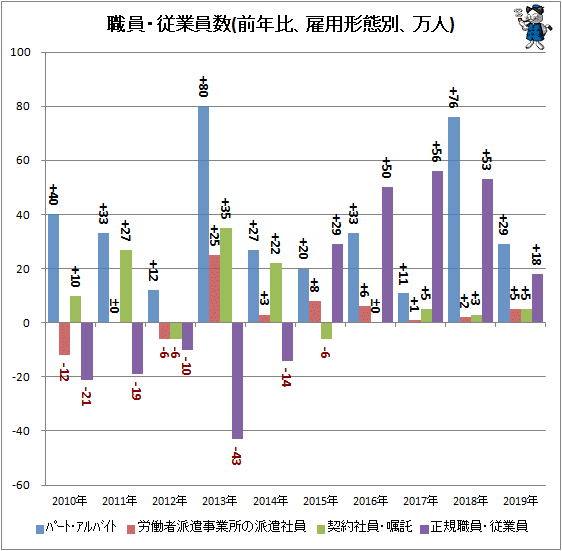 ↑ 職員・従業員数(前年比、雇用形態別、万人)
