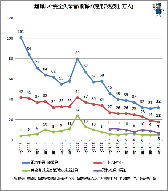 ↑ 離職した完全失業者(前職の雇用形態別、万人)