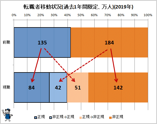 ↑ 転職者移動状況(過去1年間限定、万人)(2019年)