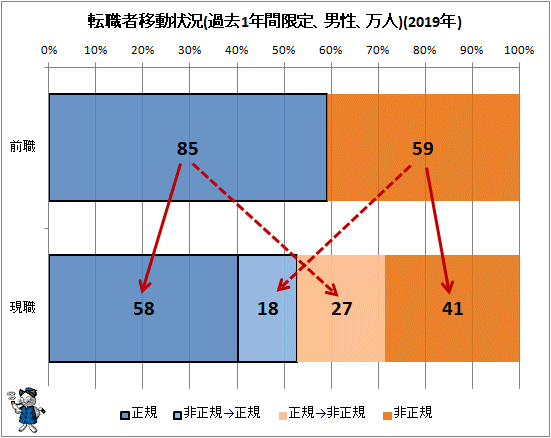 ↑ 転職者移動状況(過去1年間限定、男性、万人)(2019年)