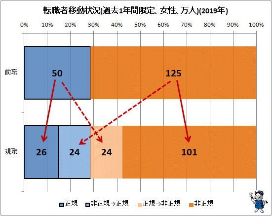 ↑ 転職者移動状況(過去1年間限定、女性、万人)(2019年)
