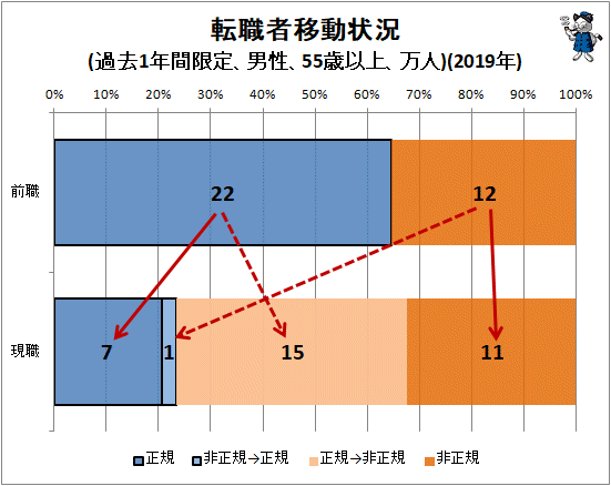 ↑ 転職者移動状況(過去1年間限定、男性、55歳以上、万人)(2019年)