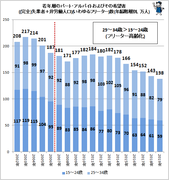 19年は138万人 前年比で5万人減少 フリーターの推移をグラフ化してみる 最新 ガベージニュース