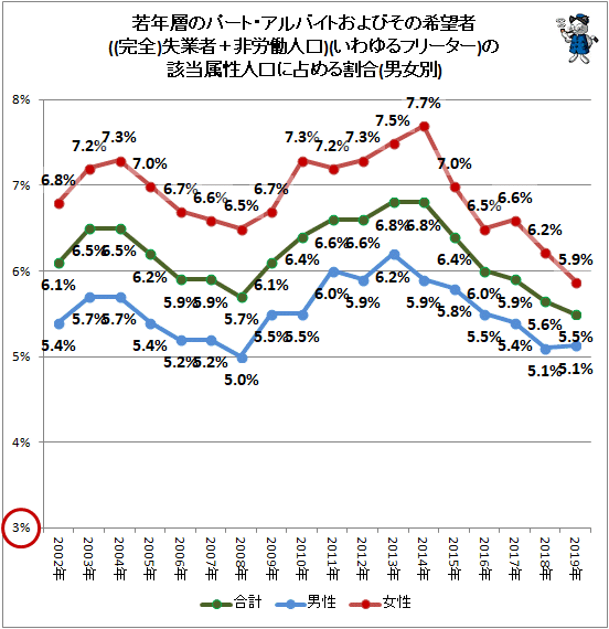 ↑ 若年層のパート・アルバイトおよびその希望者(完全失業者＋非労働人口)(いわゆるフリーター)の該当属性人口に占める割合