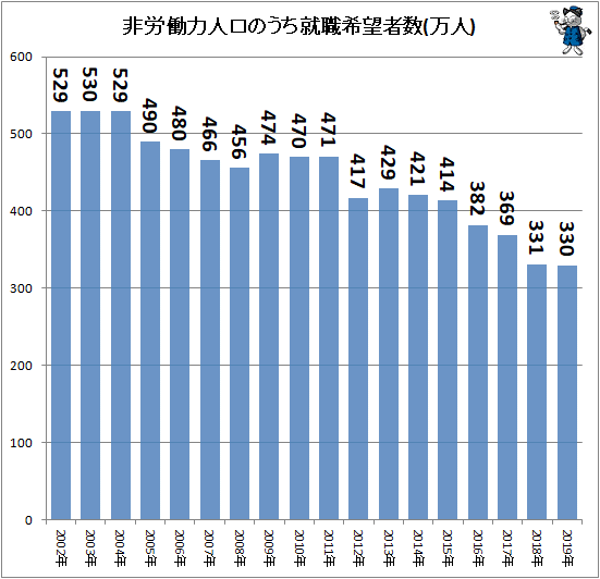 ↑ 非労働力人口のうち就職希望者数(万人)