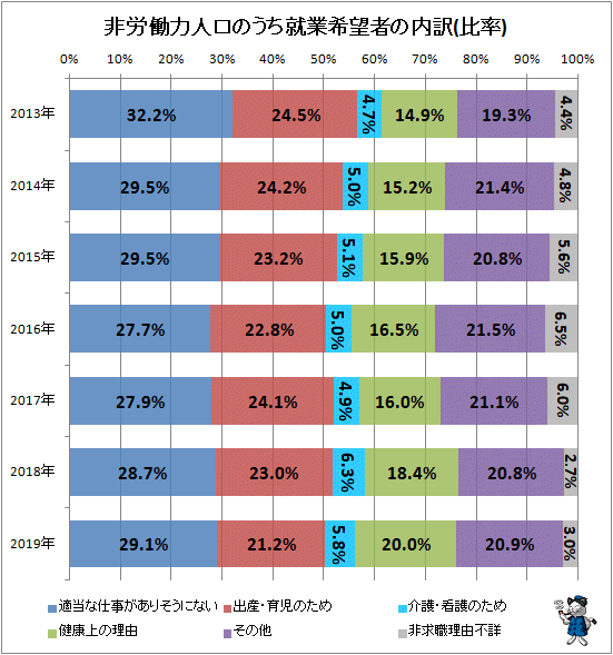↑ 非労働力人口のうち就業希望者の内訳