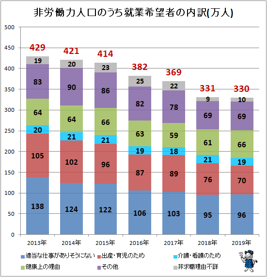 ↑ 非労働力人口のうち就業希望者の内訳(万人)