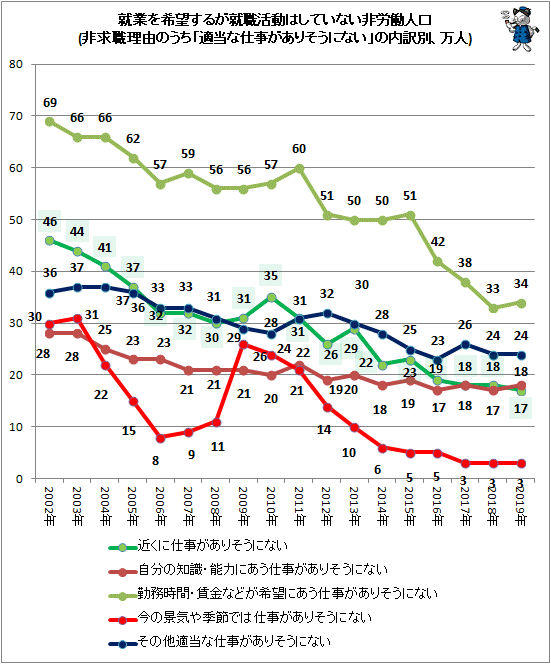 ↑ 就業を希望するが就職活動はしていない非労働人口(非求職理由のうち「適当な仕事がありそうにない」の内訳別、万人)