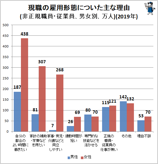 ↑ 現職の雇用形態についた主な理由(非正規職員・従業員、男女別、万人)(2019年)