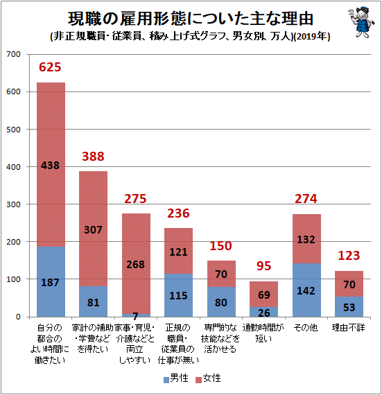 ↑ 現職の雇用形態についた主な理由(非正規職員・従業員、積み上げ式グラフ、男女別、万人)(2019年)