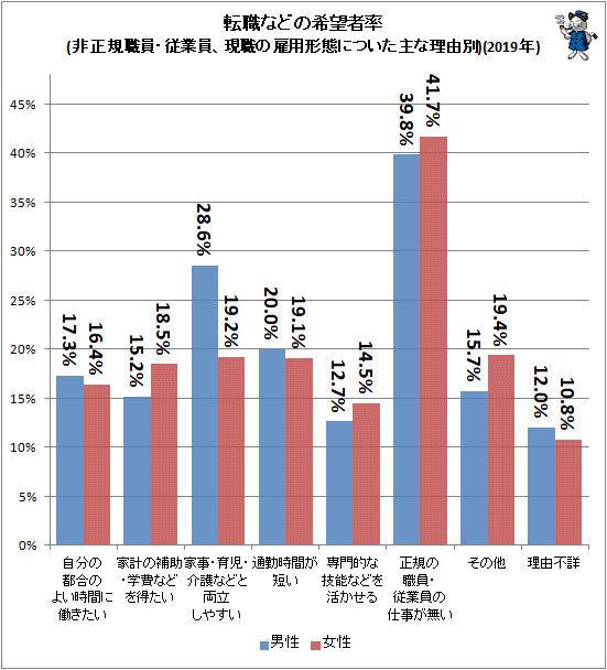 ↑ 転職などの希望者率(非正規職員・従業員、現職の雇用形態についた主な理由別)(2019年)